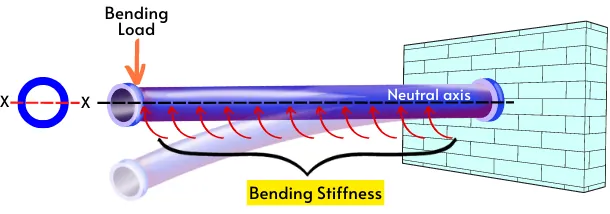 Hollow pipe subjected to bending load