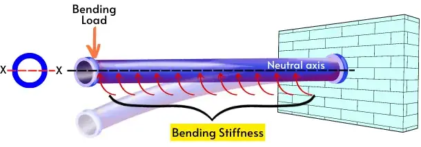 Hollow pipe subjected to bending load