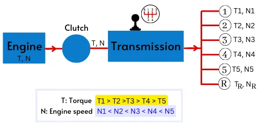 Purpose of transmission in vehicle
