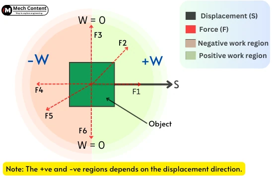 Sign of work based on the direction of displacement and force
