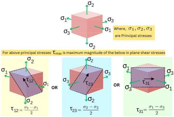 In-plane shear stresses in three-dimensional loading