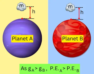 Planet A and B with different values of g