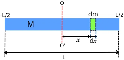 Rod with axis passing through the center