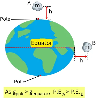 same object falling on earth at equator and pole