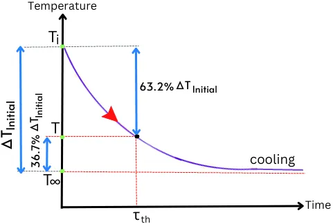 temperature vs time graph for cooling of object