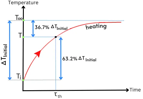 temperature vs time graph for heating of object