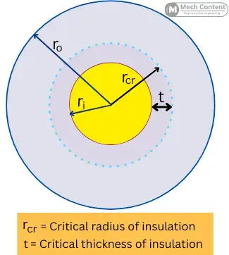 critical radius and critical thickness of insulation