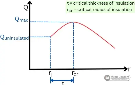 critical radius and thickness of insulation on Q-r graph