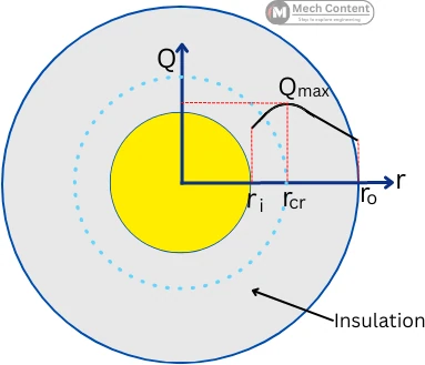 Graph showing rate of heat transfer over the radius of insulation