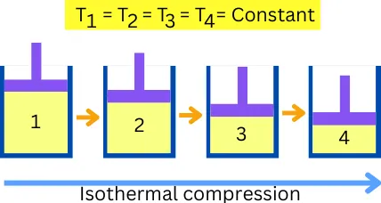 Isothermal compression of gas in piston and cylinder