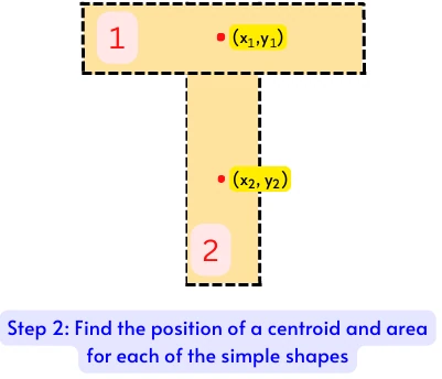 position of centroid and area for each of the simple shapes