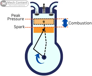 piston position while spark generation and peak pressure