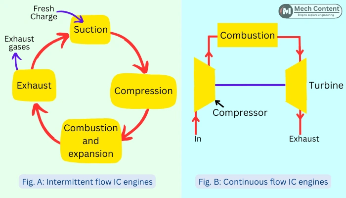 Block diagram of intermittent flow and continuous flow IC engine