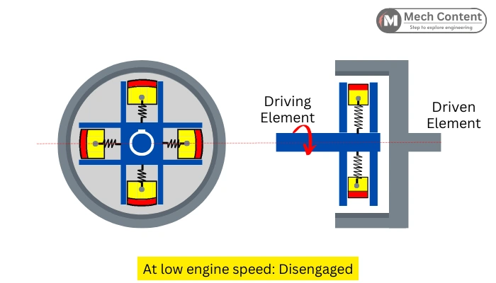 Centrifugal clutch at low engine speed