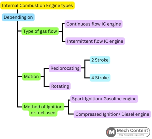 Classification of IC engine