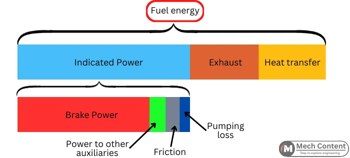 Different losses of fuel energy in IC engine