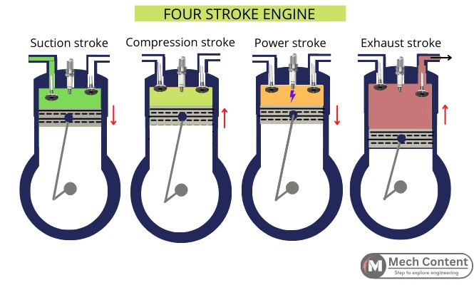 Four strokes in 4 stroke IC engine