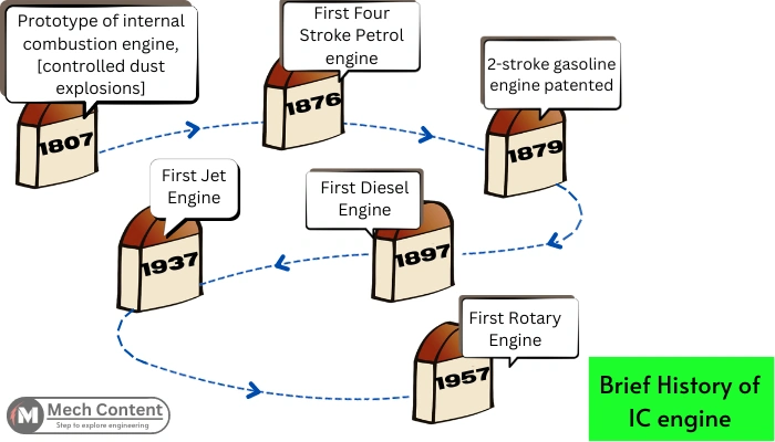 IC engine history in brief