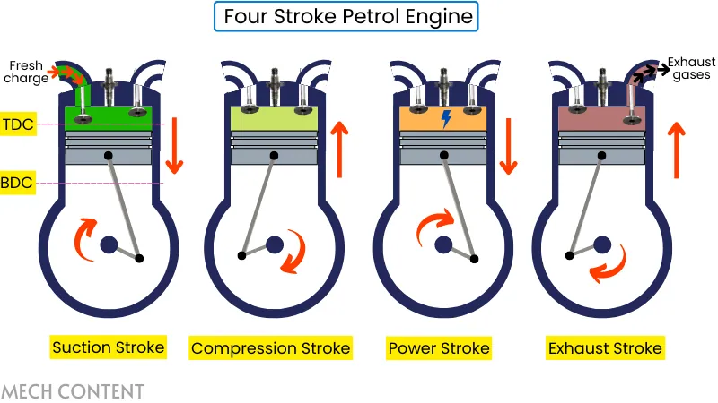 Four strokes in petrol engine