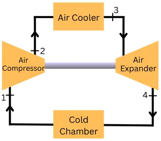 Components of bell Coleman air refrigeration