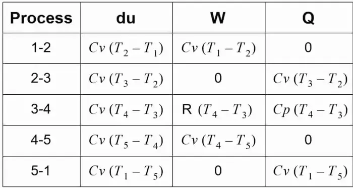 Formulae for processes in dual cycle