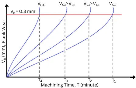 Graph for tool velocity, tool life, and tool wear