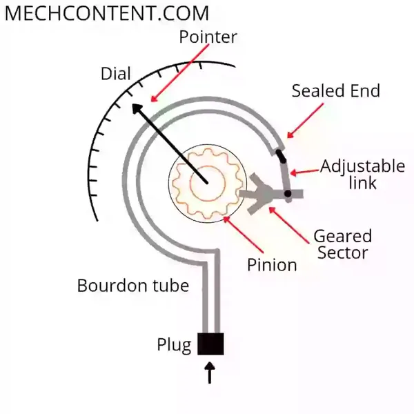 parts of bourdon tube gauge