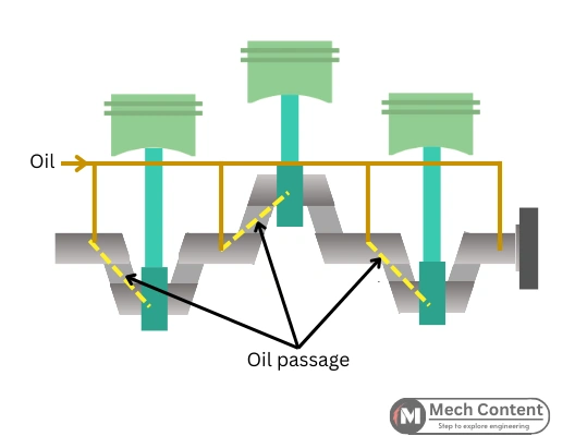 Crankshaft lubrication with a oil passage