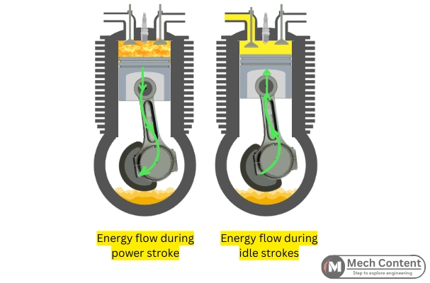 Energy flow during a different strokes in engine