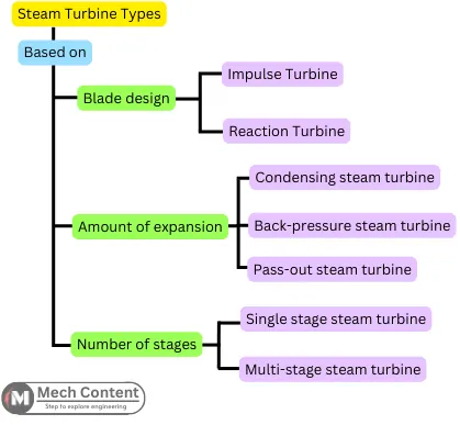 steam turbine types