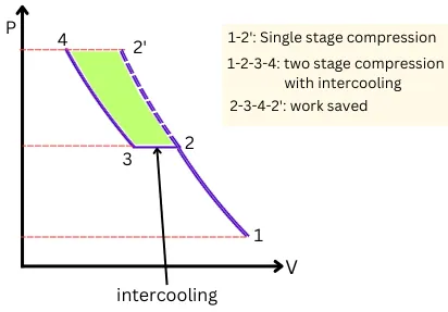 two stage compression with intercooling