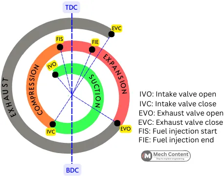 Actual valve timing diagram in diesel engine