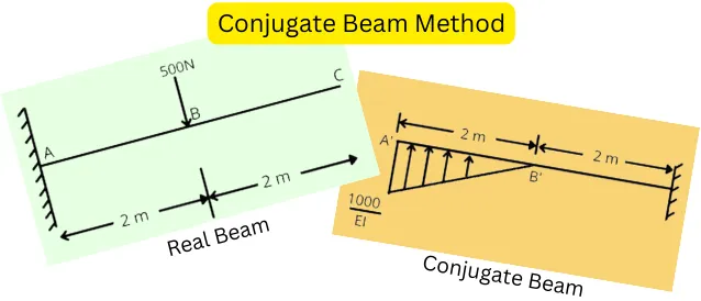 Example for real beam and its conjugate beam