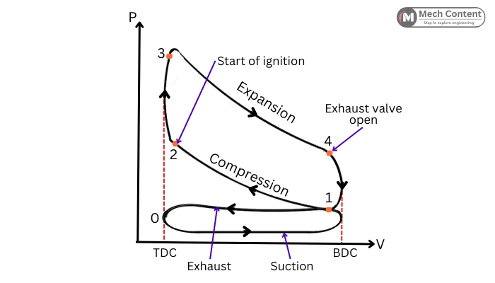 Actual Otto cycle PV diagram