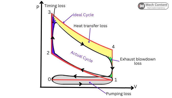 Losses in actual Otto cycle