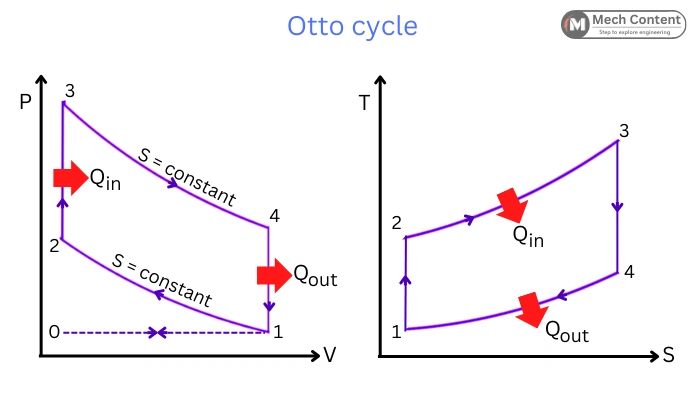 PV and TS diagram of Otto cycle