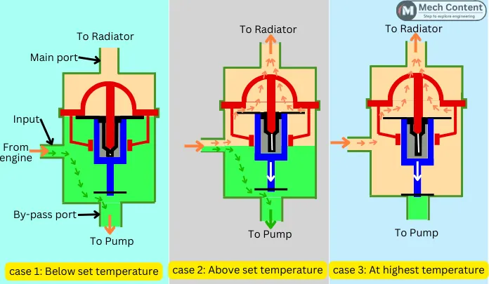thermostat working at different temperature