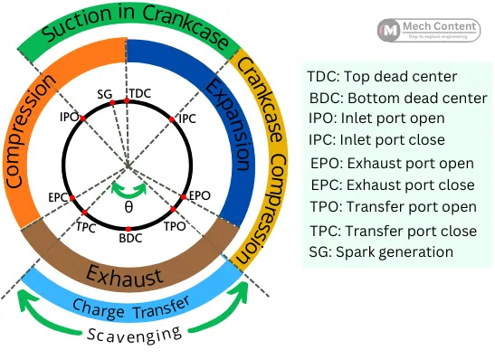 scavenging on port timing diagram