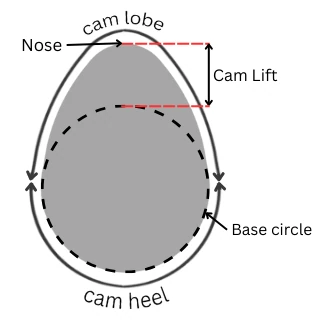 cam profile