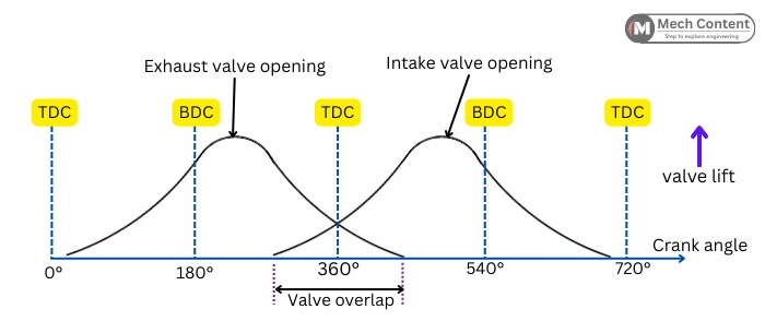 crank angle vs valve lift graph during valve overlap
