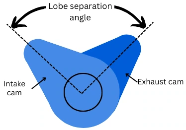 lobe separation angle between inlet and exhaust cams