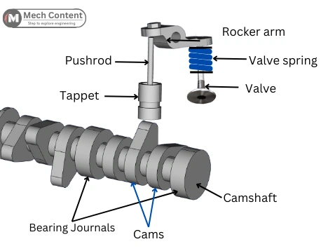 SOHC (Single overhead camshaft) operating valve