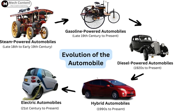 Evolution of automobile